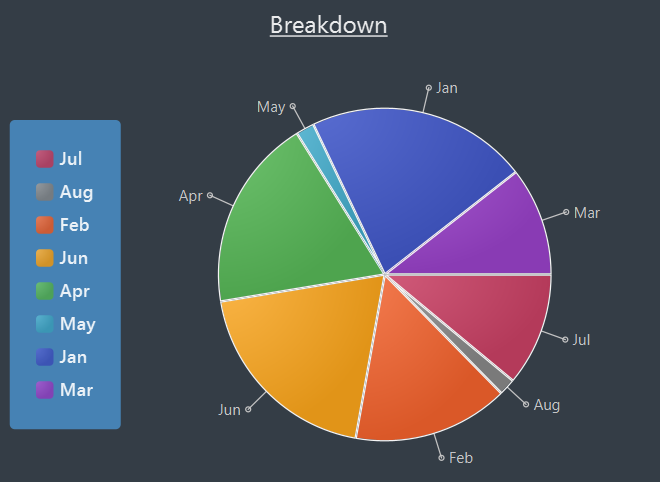 display breakdown example month
