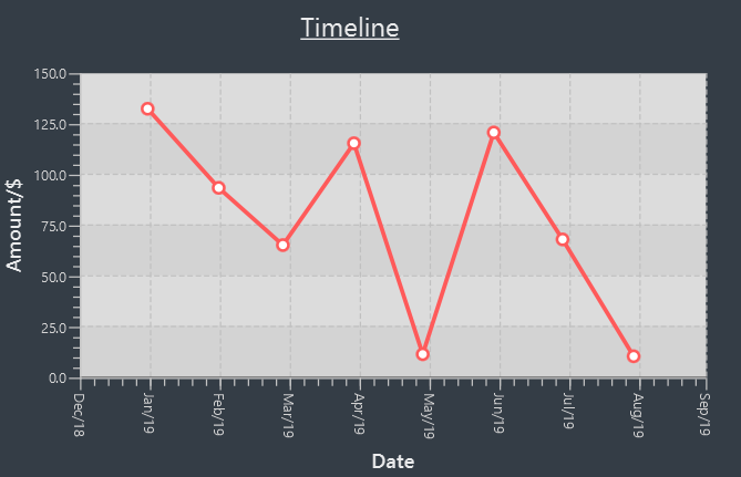 PPP chart